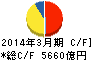 東日本旅客鉄道 キャッシュフロー計算書 2014年3月期 東日本旅客鉄道 キャッシュフロー計算書 2014年3月期