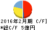 ありがとうサービス キャッシュフロー計算書 2016年2月期 ありがとうサービス キャッシュフロー計算書 2016年2月期