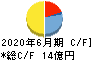 日本リビング保証 キャッシュフロー計算書 2020年6月期