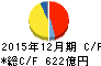 横浜ゴム キャッシュフロー計算書 2015年12月期 横浜ゴム キャッシュフロー計算書 2015年12月期