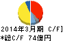 ティラド キャッシュフロー計算書 2014年3月期 ティラド キャッシュフロー計算書 2014年3月期