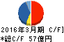 大日本塗料 キャッシュフロー計算書 2016年3月期 大日本塗料 キャッシュフロー計算書 2016年3月期
