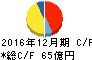 K&Oエナジーグループ キャッシュフロー計算書 2016年12月期 K&Oエナジーグループ キャッシュフロー計算書 2016年12月期
