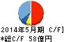 三益半導体工業 キャッシュフロー計算書 2014年5月期 三益半導体工業 キャッシュフロー計算書 2014年5月期