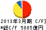 東日本旅客鉄道 キャッシュフロー計算書 2013年3月期 東日本旅客鉄道 キャッシュフロー計算書 2013年3月期