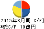 アトミクス キャッシュフロー計算書 2015年3月期 アトミクス キャッシュフロー計算書 2015年3月期