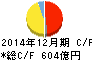 横浜ゴム キャッシュフロー計算書 2014年12月期 横浜ゴム キャッシュフロー計算書 2014年12月期