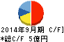 サンワカンパニー キャッシュフロー計算書 2014年9月期 サンワカンパニー キャッシュフロー計算書 2014年9月期