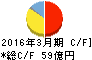 荒川化学工業 キャッシュフロー計算書 2016年3月期 荒川化学工業 キャッシュフロー計算書 2016年3月期