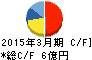 オーベクス キャッシュフロー計算書 2015年3月期 オーベクス キャッシュフロー計算書 2015年3月期