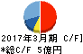 富士ソフトサービスビューロ キャッシュフロー計算書 2017年3月期 富士ソフトサービスビューロ キャッシュフロー計算書 2017年3月期