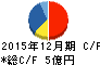 ウィル キャッシュフロー計算書 2015年12月期 ウィル キャッシュフロー計算書 2015年12月期