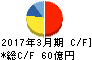 住友精密工業 キャッシュフロー計算書 2017年3月期 住友精密工業 キャッシュフロー計算書 2017年3月期