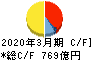 九州旅客鉄道 キャッシュフロー計算書 2020年3月期