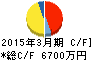 エコミック キャッシュフロー計算書 2015年3月期 エコミック キャッシュフロー計算書 2015年3月期