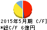 IGポート キャッシュフロー計算書 2015年5月期 IGポート キャッシュフロー計算書 2015年5月期