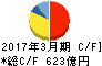 NTN キャッシュフロー計算書 2017年3月期 NTN キャッシュフロー計算書 2017年3月期