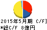 京進 キャッシュフロー計算書 2015年5月期 京進 キャッシュフロー計算書 2015年5月期