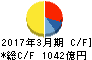 北陸電力 キャッシュフロー計算書 2017年3月期 北陸電力 キャッシュフロー計算書 2017年3月期