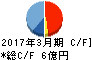 和井田製作所 キャッシュフロー計算書 2017年3月期 和井田製作所 キャッシュフロー計算書 2017年3月期