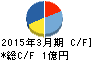 データホライゾン キャッシュフロー計算書 2015年3月期 データホライゾン キャッシュフロー計算書 2015年3月期