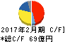 古野電気 キャッシュフロー計算書 2017年2月期 古野電気 キャッシュフロー計算書 2017年2月期