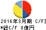 Mipox キャッシュフロー計算書 2016年3月期 Mipox キャッシュフロー計算書 2016年3月期
