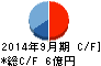 トスネット キャッシュフロー計算書 2014年9月期 トスネット キャッシュフロー計算書 2014年9月期