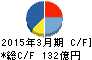 キッセイ薬品工業 キャッシュフロー計算書 2015年3月期 キッセイ薬品工業 キャッシュフロー計算書 2015年3月期