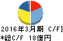エノモト キャッシュフロー計算書 2016年3月期 エノモト キャッシュフロー計算書 2016年3月期