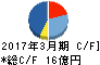 サンリツ キャッシュフロー計算書 2017年3月期 サンリツ キャッシュフロー計算書 2017年3月期