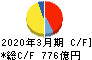 日本製紙 キャッシュフロー計算書 2020年3月期