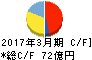 バンドー化学 キャッシュフロー計算書 2017年3月期 バンドー化学 キャッシュフロー計算書 2017年3月期