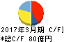 共同印刷 キャッシュフロー計算書 2017年3月期 共同印刷 キャッシュフロー計算書 2017年3月期