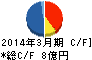 SDエンターテイメント キャッシュフロー計算書 2014年3月期 SDエンターテイメント キャッシュフロー計算書 2014年3月期