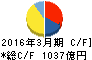 北陸電力 キャッシュフロー計算書 2016年3月期 北陸電力 キャッシュフロー計算書 2016年3月期