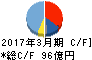 島精機製作所 キャッシュフロー計算書 2017年3月期 島精機製作所 キャッシュフロー計算書 2017年3月期