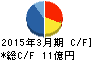 兵機海運 キャッシュフロー計算書 2015年3月期 兵機海運 キャッシュフロー計算書 2015年3月期
