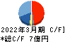 テクノスジャパン キャッシュフロー計算書 2022年3月期