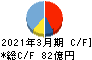 東光高岳 キャッシュフロー計算書 2021年3月期