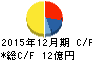 興研 キャッシュフロー計算書 2015年12月期 興研 キャッシュフロー計算書 2015年12月期