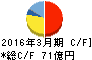 ライト工業 キャッシュフロー計算書 2016年3月期 ライト工業 キャッシュフロー計算書 2016年3月期