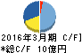 ブロードメディア キャッシュフロー計算書 2016年3月期 ブロードメディア キャッシュフロー計算書 2016年3月期