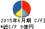 三ツ知 キャッシュフロー計算書 2015年6月期 三ツ知 キャッシュフロー計算書 2015年6月期
