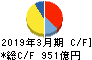 小田急電鉄 キャッシュフロー計算書 2019年3月期