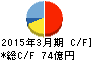 トーカイ キャッシュフロー計算書 2015年3月期 トーカイ キャッシュフロー計算書 2015年3月期