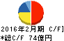 アークランドサカモト キャッシュフロー計算書 2016年2月期 アークランドサカモト キャッシュフロー計算書 2016年2月期