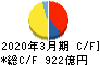 小田急電鉄 キャッシュフロー計算書 2020年3月期