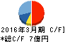 東洋電機 キャッシュフロー計算書 2016年3月期 東洋電機 キャッシュフロー計算書 2016年3月期