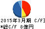SDエンターテイメント キャッシュフロー計算書 2015年3月期 SDエンターテイメント キャッシュフロー計算書 2015年3月期